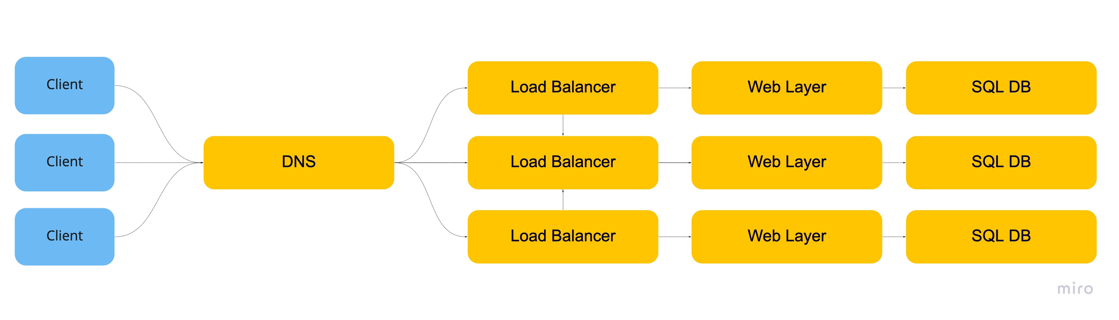 Web Layer
